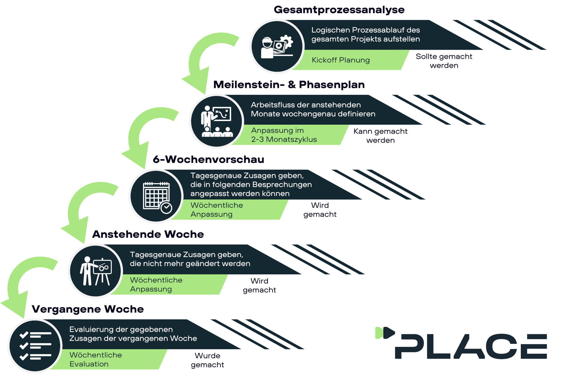 Visuelle Darstellung des Last Planner Systems mit den fünf Prozessschritten zur effizienten Bauplanung: Gesamtprozessanalyse, Meilenstein- & Phasenplanung, 6-Wochen-Vorschau, Anstehende Woche und Vergangene Woche.