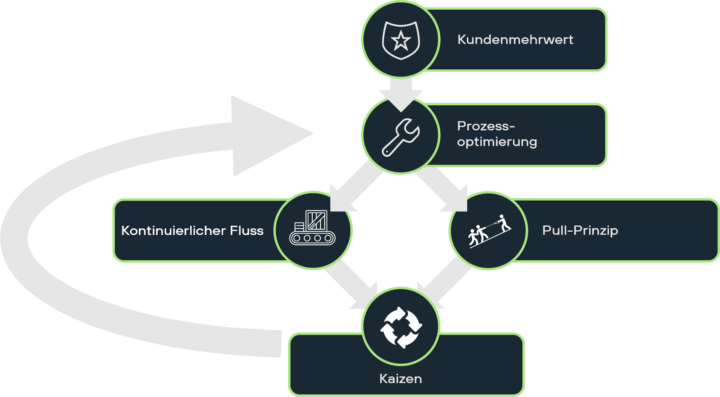 Übersicht der fünf Lean Prinzipien.